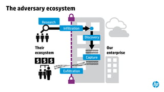 The adversary ecosystem
Research
Infiltration
Discovery

Their
ecosystem

Our
enterprise
Capture

Exfiltration

 
