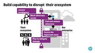 Build capability to disrupt their ecosystem
Educate users / use
counter
Research
intelligence
Block adversary
Infiltration
access

FindDiscovery
and remove
adversary

Their
ecosystem

SecureCapture
the
important asset
Plan to mitigate
Exfiltration
damage

Our
enterprise

 