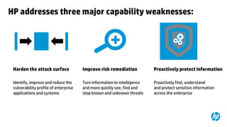 HP addresses three major capability weaknesses:

Harden the attack surface

Improve risk remediation

Proactively protect information

Identify, improve and reduce the
vulnerability profile of enterprise
applications and systems

Turn information to intelligence
and more quickly see, find and
stop known and unknown threats

Proactively find, understand
and protect sensitive information
across the enterprise

 