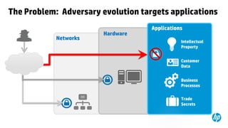 The Problem: Adversary evolution targets applications
Networks

Hardware

Applications
Intellectual
Security Measures
Property

•
•
•
•
•
•
•
•
•
•

Switch/Router security
Firewalls Customer
NIPS/NIDS Data
VPN
Net-Forensics
Business
Anti-Virus/Anti-Spam
Processes
DLP
Host FW
Host IPS/IDSTrade
Vuln. Assessment tools
Secrets

 