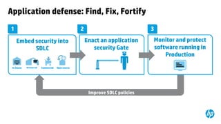 Application defense: Find, Fix, Fortify
1

2
Embed security into
SDLC

In-house

Outsourced

Commercial

3

Enact an application
security Gate

Open source

Improve SDLC policies

Monitor and protect
software running in
Production

 