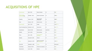 ACQUISITIONS OF HPE
Aruba Networks May 19, 2015 Network hardware US $3B[36]
Silicon Graphics
International (SGI)
November 1, 2016 Hardware and software US $275M[37]
SimpliVity January 17, 2017
Hyperconverged
infrastructure
US $650M[38]
Niara February 1, 2017 Network security US N/A[39]
Nimble Storage April 17, 2017 Storage US $1.2B[40][41][42]
Cloud Technology Partners September 5, 2017 Cloud services US N/A[43][44][45]
Cape Networks March 27, 2018 Network security South Africa N/A[46]
RedPixie April 10, 2018 Cloud consulting UK N/A[47]
Plexxi May 15, 2018
Software-defined
networking
US N/A[48]
BlueData December 18, 2018 Software US N/A[49][50]
Cray September 25, 2019
Hardware and software
for supercomputers
US $1.4B[51][52]
Silver Peak September 21, 2020 SD-WAN US $925 million[53]
Cloud Physics February 24, 2021 Infrastructure assessment US N/A[54]
Determined AI June 21, 2021 Software US N/A[55]
 
