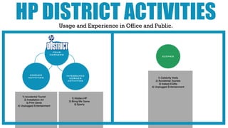 HP DISTRICT ACTIVITIES       Usage and Experience in Office and Public.



                           FOUR
                         CORNERS
                                                                       EZONES




         CORNER                    INTEGRATED
        ACTIVITIES                   CORNER                          1) Celebrity Visits
                                    ACTIVITIES                     2) Accidental Tourists
                                                                      3) Instant EGifts
                                                               4) Unplugged Entertainment


    1) Accidental Tourist
                                       1) Hidden HP
      2) Installation Art
                                    2) Bring Me Game
        3) Print Genie
                                          3) Eparty
4) Unplugged Entertainment
 