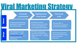 Viral Marketing Strategy
Objective




            Creating awareness and    Generating interest
                                                                     Driving trafﬁc of
            excitement of latest HP   through big buzz to make
                                                                     consumers to stores to
            ePrint technology         consumers experience
                                                                     purchase HP ePrinter
                                      and consider HP ePrinter


            HP e-District is under    HP ePrint technology
Message




                                                                     HP ePrinter helps the
            construction ... Joint    makes the printing much
                                                                     consumers live an easy
            www.hpdistrict.com to     easier than ever ... Feeling
                                                                     and convenient
            explore the ePrint        100% in
                                                                     eLife now
            technology                4 e-Corners
 