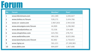 Forum
 No   Forum                     Member*     Post*

 1    www.hdvietnam.com         263,389     1,046,827

 2    www.tinhte.vn/forum       528,171     3,434,766

 3    www.vn-zoom.com           2,967,816   2.943.638

 4    www.otosaigon.com/forum   44,909      1,296,982

 5    www.diendantinhoc.vn      72,536      124,489

 6    www.shoptinhoc.com        424,761     278,753

 7    www.webtretho.com         464,536     8,025,066

 8    www.lamchame.com/forum    82,002      2,730,653

 9    www.5giay.vn              581,221     27,300,965

 10   www.ddth.com              804,697     1,867,686
 