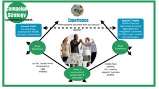 Campaign
 Strategy
Consumers in Control.                                  Experience                                             Speciﬁc Targets
                                                                                                              WOM & Personal
                                              “Print anytime anywhere from any device.”
            General Public                                                                                  testimonies for actual
             for awareness,                                                                                    application and
                                                            TARGET
          endorsement (WOM),                                                                               integration in business
         buzz and consideration                                                                           and life to push product
                                                                                                              and bandwagon.



                         Share                                                                          Share
                       Experience                                                                     Experience




                       uphold brand claims:                                                  create more
                          convenience,                                                         beneﬁts
                               easy                         foster a                        and creative
                             mobility                    community of                     usage in business
                                                         actual users &                        and life
                                                           advocates
 