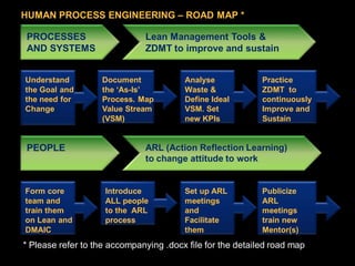 HUMAN PROCESS ENGINEERING – ROAD MAP *

PROCESSES                     Lean Management Tools &
AND SYSTEMS                   ZDMT to improve and sustain


Understand         Document             Analyse             Practice
the Goal and       the ‘As-Is’          Waste &             ZDMT to
the need for       Process. Map         Define Ideal        continuously
Change             Value Stream         VSM. Set            Improve and
                   (VSM)                new KPIs            Sustain


PEOPLE                        ARL (Action Reflection Learning)
                              to change attitude to work


Form core           Introduce           Set up ARL          Publicize
team and            ALL people          meetings            ARL
train them          to the ARL          and                 meetings
on Lean and         process             Facilitate          train new
DMAIC                                   them                Mentor(s)
* Please refer to the accompanying .docx file for the detailed road map
 