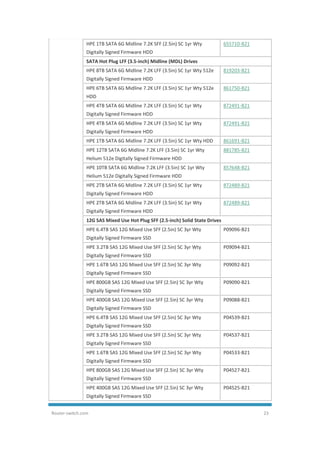 Router-switch.com 23
HPE 1TB SATA 6G Midline 7.2K SFF (2.5in) SC 1yr Wty
Digitally Signed Firmware HDD
655710-B21
SATA Hot Plug LFF (3.5-inch) Midline (MDL) Drives
HPE 8TB SATA 6G Midline 7.2K LFF (3.5in) SC 1yr Wty 512e
Digitally Signed Firmware HDD
819203-B21
HPE 6TB SATA 6G Midline 7.2K LFF (3.5in) SC 1yr Wty 512e
HDD
861750-B21
HPE 4TB SATA 6G Midline 7.2K LFF (3.5in) SC 1yr Wty
Digitally Signed Firmware HDD
872491-B21
HPE 4TB SATA 6G Midline 7.2K LFF (3.5in) SC 1yr Wty
Digitally Signed Firmware HDD
872491-B21
HPE 1TB SATA 6G Midline 7.2K LFF (3.5in) SC 1yr Wty HDD 861691-B21
HPE 12TB SATA 6G Midline 7.2K LFF (3.5in) SC 1yr Wty
Helium 512e Digitally Signed Firmware HDD
881785-B21
HPE 10TB SATA 6G Midline 7.2K LFF (3.5in) SC 1yr Wty
Helium 512e Digitally Signed Firmware HDD
857648-B21
HPE 2TB SATA 6G Midline 7.2K LFF (3.5in) SC 1yr Wty
Digitally Signed Firmware HDD
872489-B21
HPE 2TB SATA 6G Midline 7.2K LFF (3.5in) SC 1yr Wty
Digitally Signed Firmware HDD
872489-B21
12G SAS Mixed Use Hot Plug SFF (2.5-inch) Solid State Drives
HPE 6.4TB SAS 12G Mixed Use SFF (2.5in) SC 3yr Wty
Digitally Signed Firmware SSD
P09096-B21
HPE 3.2TB SAS 12G Mixed Use SFF (2.5in) SC 3yr Wty
Digitally Signed Firmware SSD
P09094-B21
HPE 1.6TB SAS 12G Mixed Use SFF (2.5in) SC 3yr Wty
Digitally Signed Firmware SSD
P09092-B21
HPE 800GB SAS 12G Mixed Use SFF (2.5in) SC 3yr Wty
Digitally Signed Firmware SSD
P09090-B21
HPE 400GB SAS 12G Mixed Use SFF (2.5in) SC 3yr Wty
Digitally Signed Firmware SSD
P09088-B21
HPE 6.4TB SAS 12G Mixed Use SFF (2.5in) SC 3yr Wty
Digitally Signed Firmware SSD
P04539-B21
HPE 3.2TB SAS 12G Mixed Use SFF (2.5in) SC 3yr Wty
Digitally Signed Firmware SSD
P04537-B21
HPE 1.6TB SAS 12G Mixed Use SFF (2.5in) SC 3yr Wty
Digitally Signed Firmware SSD
P04533-B21
HPE 800GB SAS 12G Mixed Use SFF (2.5in) SC 3yr Wty
Digitally Signed Firmware SSD
P04527-B21
HPE 400GB SAS 12G Mixed Use SFF (2.5in) SC 3yr Wty
Digitally Signed Firmware SSD
P04525-B21
 
