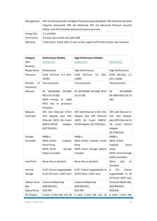 Router-switch.com 13
Management HPE iLO Standard with Intelligent Provisioning (embedded), HPE OneView Standard
(requires download); HPE iLO Advanced, HPE iLO Advanced Premium Security
Edition and HPE OneView Advanced (require licenses)
Energy Star 2.1 certified
Form Factor 2U Rack, Easy install rails with CMA
Warranty 3-year parts, 3-year labor, 3-year onsite support with next business day response
Category Performance Models High Performance Models
[SKU
Number]
826566-B21 826567-B21 879938-B21
Model Name Performance High-Performance High-Performance
Processor 5118 (12-Core, 2.3 GHz,
105W)
6130 (16-Core, 2.1 GHz,
120W)
6130 (16-Core, 2.1
GHz, 120W)
Number of
Processors
Two processors Two processors Two processors
Memory 64 GB RDIMM DR 2666
MT/s (2x 32 GB)
NOTE: running at 2400
MT/s due to processor
limitation.
64 GB RDIMM DR 2666 MT/s
(2x 32 GB)
64 GB RDIMM
DR 2666 MT/s (2x 32
GB)
Network
Controller
HPE 1Gb Ethernet 4-Port
331i Adapter plus HPE
Ethernet 10/25 Gb 2-port
640FLR-SFP28 Adapter
(817749-B21)
HPE 1Gb Ethernet 4-Port 331i
Adapter plus HPE Ethernet
10/25 Gb 2-port 640FLR-
SFP28 Adapter (817749-B21)
HPE 1Gb Ethernet 4-
Port 331i Adapter
plus HPE Ethernet 25
Gb 2-port 631FLR
Adapter
(817709-B21)
Storage
Controller
P408i-a
NOTE: 8-Port modular
Smart Array.
NOTE: Smart Storage
battery included.
P408i-a
NOTE: 8-Port modular Smart
Array.
NOTE: Smart Storage battery
included.
P408i-a
NOTE: 8-Port
modular Smart
Array.
NOTE: Smart Storage
battery included.
Hard Drive None ship as standard None ship as standard None ship as
standard
Internal
Storage
8 SFF Chassis (upgradeable
to 24 SFF front + 6SFF rear)
8 SFF Chassis (upgradeable to
24 SFF front + 6SFF rear)
8 SFF Chassis
(upgradeable to 24
SFF front + 6SFF rear)
Optical Drive
Bay
Universal Media Bay
(826708-B21)
Universal Media Bay
(826708-B21)
Universal Media Bay
(826708-B21)
Optical Drive DVD-RW DVD-RW DVD-RW
PCI-Express 6 total: 3-slots (x8, x16, x8 6 total: 3-slots (x8, x16, x8 6 total: 3-slots (x8,
 