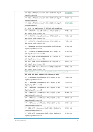 Router-switch.com 29
HPE 960GB SATA 6G Mixed Use LFF (3.5in) SCC 3yr Wty Digitally
Signed Firmware SSD
872350-B21
HPE 960GB SATA 6G Mixed Use LFF (3.5in) SCC 3yr Wty Digitally
Signed Firmware SSD
P03691-B21
HPE 480GB SATA 6G Mixed Use LFF (3.5in) SCC 3yr Wty Digitally
Signed Firmware SSD
872346-B21
HPE NVMe PCIe Read Intensive SFF (2.5 inch) Solid State Drives
HPE 7.68TB NVMe x4 Lanes Read Intensive SFF (2.5in) SCN 3yr
Wty Digitally Signed Firmware SSD
P10218-B21
HPE 3.84TB NVMe x4 Lanes Read Intensive SFF (2.5in) SCN 3yr
Wty Digitally Signed Firmware SSD
P10216-B21
HPE 1.92TB NVMe x4 Lanes Read Intensive SFF (2.5in) SCN 3yr
Wty Digitally Signed Firmware SSD
P10214-B21
HPE 2TB NVMe x4 Lanes Read Intensive SFF (2.5in) SCN 3yr Wty
Digitally Signed Firmware SSD
877986-B21
HPE 1.92TB NVMe x4 Lanes Read Intensive SFF (2.5in) SCN 3yr
Wty Digitally Signed Firmware SSD
875591-B21
HPE 960GB NVMe x4 Lanes Read Intensive SFF (2.5in) SCN 3yr
Wty Digitally Signed Firmware SSD
875589-B21
HPE 480GB NVMe x4 Lanes Read Intensive SFF (2.5in) SCN 3yr
Wty Digitally Signed Firmware SSD
875587-B21
HPE 375GB NVMe x4 Lanes Write Intensive SFF (2.5in) SCN 3yr
Wty Digitally Signed Firmware SSD
878014-B21
NOTE: With NVMe support only 1xDouble Wide Graphics card is supported.
HPE NVMe PCIe Mixed Use SFF (2.5 inch) Solid State Drives
HPE 6.4TB NVMe x4 Lanes Mixed Use SFF (2.5in) SCN 3yr Wty
Digitally Signed Firmware SSD
P10226-B21
HPE 3.2TB NVMe x4 Lanes Mixed Use SFF (2.5in) SCN 3yr Wty
Digitally Signed Firmware SSD
P10224-B21
HPE 1.6TB NVMe x4 Lanes Mixed Use SFF (2.5in) SCN 3yr Wty
Digitally Signed Firmware SSD
P10222-B21
HPE 3.2TB NVMe x4 Lanes Mixed Use SFF (2.5in) SCN 3yr Wty
Digitally Signed Firmware SSD
877998-B21
HPE 1.6TB NVMe x4 Lanes Mixed Use SFF (2.5in) SCN 3yr Wty
Digitally Signed Firmware SSD
875597-B21
HPE 1.6TB NVMe x4 Lanes Mixed Use SFF (2.5in) SCN 3yr Wty
Digitally Signed Firmware SSD
877994-B21
HPE 800GB NVMe x4 Lanes Mixed Use SFF (2.5in) SCN 3yr Wty
Digitally Signed Firmware SSD
875595-B21
HPE 400GB NVMe x4 Lanes Mixed Use SFF (2.5in) SCN 3yr Wty
Digitally Signed Firmware SSD
875593-B21
 