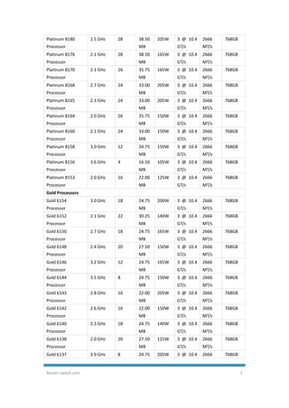 Router-switch.com 5
Platinum 8180
Processor
2.5 GHz 28 38.50
MB
205W 3 @ 10.4
GT/s
2666
MT/s
768GB
Platinum 8176
Processor
2.1 GHz 28 38.50
MB
165W 3 @ 10.4
GT/s
2666
MT/s
768GB
Platinum 8170
Processor
2.1 GHz 26 35.75
MB
165W 3 @ 10.4
GT/s
2666
MT/s
768GB
Platinum 8168
Processor
2.7 GHz 24 33.00
MB
205W 3 @ 10.4
GT/s
2666
MT/s
768GB
Platinum 8165
Processor
2.3 GHz 24 33.00
MB
205W 3 @ 10.4
GT/s
2666
MT/s
768GB
Platinum 8164
Processor
2.0 GHz 26 35.75
MB
150W 3 @ 10.4
GT/s
2666
MT/s
768GB
Platinum 8160
Processor
2.1 GHz 24 33.00
MB
150W 3 @ 10.4
GT/s
2666
MT/s
768GB
Platinum 8158
Processor
3.0 GHz 12 24.75
MB
150W 3 @ 10.4
GT/s
2666
MT/s
768GB
Platinum 8156
Processor
3.6 GHz 4 16.50
MB
105W 3 @ 10.4
GT/s
2666
MT/s
768GB
Platinum 8153
Processor
2.0 GHz 16 22.00
MB
125W 3 @ 10.4
GT/s
2666
MT/s
768GB
Gold Processors
Gold 6154
Processor
3.0 GHz 18 24.75
MB
200W 3 @ 10.4
GT/s
2666
MT/s
768GB
Gold 6152
Processor
2.1 GHz 22 30.25
MB
140W 3 @ 10.4
GT/s
2666
MT/s
768GB
Gold 6150
Processor
2.7 GHz 18 24.75
MB
165W 3 @ 10.4
GT/s
2666
MT/s
768GB
Gold 6148
Processor
2.4 GHz 20 27.50
MB
150W 3 @ 10.4
GT/s
2666
MT/s
768GB
Gold 6146
Processor
3.2 GHz 12 24.75
MB
165W 3 @ 10.4
GT/s
2666
MT/s
768GB
Gold 6144
Processor
3.5 GHz 8 24.75
MB
150W 3 @ 10.4
GT/s
2666
MT/s
768GB
Gold 6143
Processor
2.8 GHz 16 22.00
MB
205W 3 @ 10.4
GT/s
2666
MT/s
768GB
Gold 6142
Processor
2.6 GHz 16 22.00
MB
150W 3 @ 10.4
GT/s
2666
MT/s
768GB
Gold 6140
Processor
2.3 GHz 18 24.75
MB
140W 3 @ 10.4
GT/s
2666
MT/s
768GB
Gold 6138
Processor
2.0 GHz 20 27.50
MB
125W 3 @ 10.4
GT/s
2666
MT/s
768GB
Gold 6137 3.9 GHz 8 24.75 205W 3 @ 10.4 2666 768GB
 