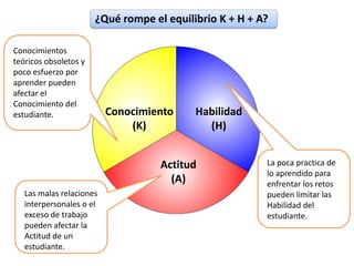 H Pequilibrio Entre Conocimiento Habilidad Actitud | PPTX
