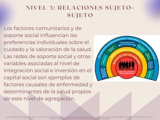 N I V E L 3 : R E L A C I O N E S S U J E T O -
S U J E T O
Los factores comunitarios y de
soporte social influencian las
preferencias individuales sobre el
cuidado y la valoración de la salud.
Las redes de soporte social y otras
variables asociadas al nivel de
integración social e inversión en el
capital social son ejemplos de
factores causales de enfermedad y
determinantes de la salud propios
de este nivel de agregación.
L O S D E T E R M I N A N T E S S O C I A L E S D E L A S A L U D Y L A S F U N C I O N E S E S E N C I A L E S D E L A S A L U D P Ú B L I C A S O C I A L P A L A B R A S C L A V E F A C T O R E S B I O L Ó G I C O S Y C A U D A L G E N É T I C O . ( N . D . ) .
H T T P S : / / W W W . M E D I G R A P H I C . C O M / P D F S / S A L J A L I S C O / S J - 2 0 1 4 / S J 1 4 1 J . P D F
 