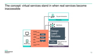 The concept: virtual services stand in when real services become
inaccessible
13
Third party
Pay-per-transaction
Web browser
Mobile app
Application under test
Composite
application
API
Existing infrastructure
Under
Construction
Mainframe
SAP system
Existing database
Web service and
Legacy
application
SOAP
REST
JDBC
MQ
RFC
CICS
Data
Perf.
Confi
g.
Design
Learn
Simulate
 