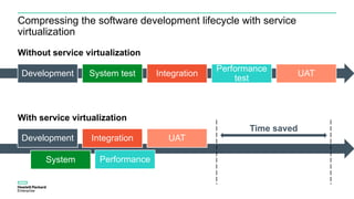 Compressing the software development lifecycle with service
virtualization
Without service virtualization
With service virtualization
Development System test Integration
Performance
test
UAT
Development
System
Integration
Performance
UAT
Time saved
 