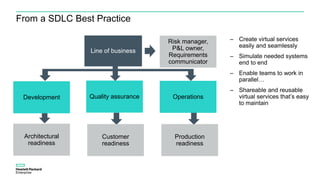 From a SDLC Best Practice
Line of business
Development Quality assurance Operations
Architectural
readiness
Customer
readiness
Production
readiness
Risk manager,
P&L owner,
Requirements
communicator
– Create virtual services
easily and seamlessly
– Simulate needed systems
end to end
– Enable teams to work in
parallel…
– Shareable and reusable
virtual services that’s easy
to maintain
 
