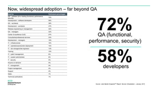Used by Participant percentages
QA – software QA or testing (functional, performance,
security)
72%
Development – software developers 58%
QA – architects 39%
Development – architects 37%
Release engineering or management 32%
QA – managers 32%
Center of excellence (CoE) 27%
Consultants/professional services 23%
Development – managers 19%
IT – infrastructures 16%
IT – operations/production deployment 14%
IT – lab managers/lab engineers 13%
Training 10%
IT – patch management 6%
IT – system administrator 6%
IT - security 5%
Anyone on-demand 5%
IT - management 4%
Project management 4%
Support 4%
Sales 1%
Technical publications 1%
72%QA (functional,
performance, security)
58%developers
Source: voke Market SnapshotTM Report: Service Virtualization – January 2015
Now, widespread adoption – far beyond QA
 