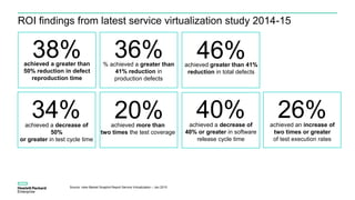ROI findings from latest service virtualization study 2014-15
Source: voke Market Snaphot Report Service Virtualization – Jan 2015
38%achieved a greater than
50% reduction in defect
reproduction time
36%% achieved a greater than
41% reduction in
production defects
46%achieved greater than 41%
reduction in total defects
34%achieved a decrease of
50%
or greater in test cycle time
20%achieved more than
two times the test coverage
40%achieved a decrease of
40% or greater in software
release cycle time
26%achieved an increase of
two times or greater
of test execution rates
 