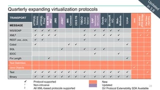 Quarterly expanding virtualization protocols
28
TRANSPORT
HTTP(S)
Gateway
HTTP(S)
Proxy1
IBMWS
MQ1
JMS
JDBC1
IMS
Connect
CICSTS
TIBCO
Active
Matrix/
SAP
NetWeaver
RFC/XI/PI
Oracle
AQ
Microsoft
MQ
Web-
Methods
TCP/IP
Java
ISO8583/
JPOSBridge
FlatFiles/
FS/FTP/s
MESSAGE
WS/SOAP          
XML2           
REST (XML, JSON,    
Cobol    
SQL    
IDOC   
Fix Length  
Text Delimited, 
Java Objects 
Text              
Binary             
 Protocol supported
1 Non-intrusive
2 All XML-based protocols supported
New
Updated
SV Protocol Extensibility SDK Available
 