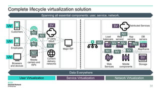 Complete lifecycle virtualization solution
31
Spanning all essential components: user, service, network,
data
Customers
Employees
Browsers
and devices
Mobile
carriers and
ISPs
3rd party
cloud
services
Content
delivery
networks
Major ISP
Distributed Services
Load
balancers
Web
servers
App
servers
DB
servers
Mainframe
StorageMobile
components
Web
Services
Service VirtualizationUser Virtualization Network Virtualization
UV
UV
UV
SV SV
SV SV SV SV
SV SV SV
NV
NV
NV
NV
NV
NV
NV NV NV
NV NV NV
NV
Data Everywhere
 