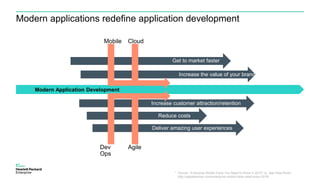Deliver amazing user experiences
Modern Application Development
Reduce costs
Increase customer attraction/retention
Increase the value of your brand
Get to market faster
* Source: “Enterprise Mobile Facts You Need to Know in 2015” by App Data Room.
http://appdataroom.com/enterprise-mobile-facts-need-know-2015/
Modern applications redefine application development
Mobile Cloud
Dev
Ops
Agile
 