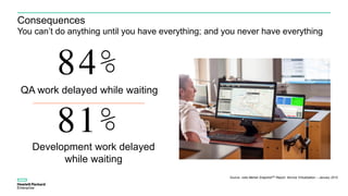 Consequences
You can’t do anything until you have everything; and you never have everything
84%
QA work delayed while waiting
81%
Development work delayed
while waiting
Source: voke Market SnapshotTM Report: Service Virtualization – January 2015
 