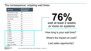 Wait time
Before Service
Virtualization
On-demand (no wait) 0%
Seconds to minutes 0%
30 minutes to 2 hours 0%
4 to 7 hours 2%
1 day 1%
2 days 1%
3 days 9%
4 days 3%
1 week 8%
2 weeks 15%
3 weeks 27%
1 month 14%
2 months 10%
3 months 5%
4 to 6 months 3%
Never (no access
ever)
2%
Source: voke Market SnapshotTM Report: Service Virtualization – January 2015
The consequence: crippling wait times
76%wait at least 2 weeks
or more on systems
How long is your wait time?
What’s the impact on cost?
Lost sales opportunity?
 