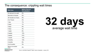 Wait time
Before Service
Virtualization
On-demand (no wait) 0%
Seconds to minutes 0%
30 minutes to 2 hours 0%
4 to 7 hours 2%
1 day 1%
2 days 1%
3 days 9%
4 days 3%
1 week 8%
2 weeks 15%
3 weeks 27%
1 month 14%
2 months 10%
3 months 5%
4 to 6 months 3%
Never (no access
ever)
2%
Source: voke Market SnapshotTM Report: Service Virtualization – January 2015
The consequence: crippling wait times
32 daysaverage wait time
 