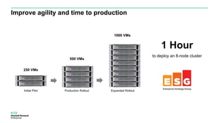 Initial Pilot
250 VMs
Production Rollout
500 VMs
Expanded Rollout
1000 VMs
Improve agility and time to production
1 Hour
to deploy an 8-node cluster
 