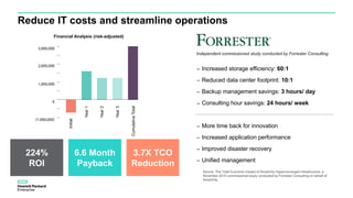 Reduce IT costs and streamline operations
224%
ROI
– Increased storage efficiency: 60:1
– Reduced data center footprint: 10:1
– Backup management savings: 3 hours/ day
– Consulting hour savings: 24 hours/ week
– More time back for innovation
– Increased application performance
– Improved disaster recovery
– Unified management
3.7X TCO
Reduction
6.6 Month
Payback
Source: The Total Economic Impact of SimpliVity Hyperconverged Infrastructure, a
November 2015 commissioned study conducted by Forrester Consulting on behalf of
SimpliVity.
Independent commissioned study conducted by Forrester Consulting
Financial Analysis (risk-adjusted)
 