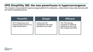 HPE SimpliVity 380: the new powerhouse in hyperconvergence
The industry’s most powerful hyperconverged platform for enterprise, uniting best-in-class data services with
the world’s bestselling server
Powerful Simple
All IT infrastructure and
advanced data services in a
single building block
Intuitive per-VM
management with rapid
deployment and scale
Efficient
73% TCO savings
compared to traditional
infrastructure and up to
49% cheaper than AWS
 