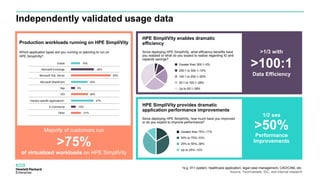 Oracle 19%
48%
35%
9%
36%
47%
10%
21%
83%
Microsoft Exchange
Microsoft SQL Server
Microsoft SharePoint
Sap
VDI
Industry-specific applications*
E-Commerce
Other
*e.g. 911 system, healthcare application, legal case management, CAD/CAM, etc.
Source: TechValidate, IDC, and internal research
>1/3 with
>100:1
Data Efficiency
1/2 see
>50%
Performance
Improvements
Independently validated usage data
Majority of customers run
>75%
of virtualized workloads on HPE SimpliVity
Production workloads running on HPE SimpliVity
Which application types are you running or planning to run on
HPE SimpliVity?
HPE SimpliVity enables dramatic
efficiency
Since deploying HPE SimpliVity, what efficiency benefits have
you realized or what do you expect to realize regarding IO and
capacity savings?
HPE SimpliVity provides dramatic
application performance improvements
Since deploying HPE SimpliVity, how much have you improved
or do you expect to improve performance?
Greater than 300:1–5%
200:1 to 300:1–10%
100:1 to 200:1–20%
50:1 to 100:1–28%
Up to 50:1–38%
 