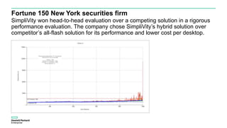 Fortune 150 New York securities firm
SimpliVity won head-to-head evaluation over a competing solution in a rigorous
performance evaluation. The company chose SimpliVity’s hybrid solution over
competitor’s all-flash solution for its performance and lower cost per desktop.
 