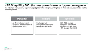 HPE SimpliVity 380: the new powerhouse in hyperconvergence
The industry’s most powerful hyperconverged platform for enterprise, uniting best-in-class data services with the world’s
bestselling server
Powerful Simple
All IT infrastructure and
advanced data services in a
single building block
Intuitive per-VM
management with rapid
deployment and scale
Efficient
73% TCO savings
compared to traditional
infrastructure and up to
49% cheaper than AWS
 