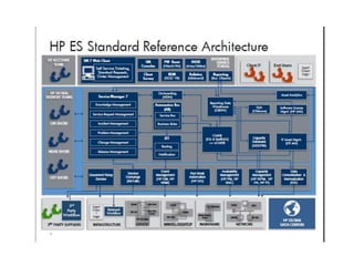 Hp es standard reference architecture