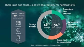 HPE Storage from Softchoice | PPTX