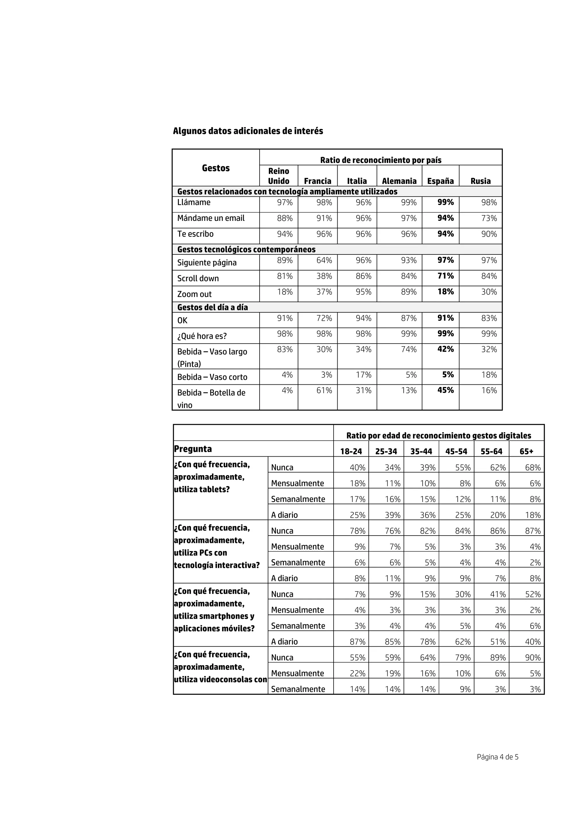 Página 4 de 5
Algunos datos adicionales de interés
Gestos
Ratio de reconocimiento por país
Reino
Unido Francia Italia Alemania España Rusia
Gestos relacionados con tecnología ampliamente utilizados
Llámame 97% 98% 96% 99% 99% 98%
Mándame un email 88% 91% 96% 97% 94% 73%
Te escribo 94% 96% 96% 96% 94% 90%
Gestos tecnológicos contemporáneos
Siguiente página 89% 64% 96% 93% 97% 97%
Scroll down 81% 38% 86% 84% 71% 84%
Zoom out 18% 37% 95% 89% 18% 30%
Gestos del día a día
OK 91% 72% 94% 87% 91% 83%
¿Qué hora es? 98% 98% 98% 99% 99% 99%
Bebida – Vaso largo
(Pinta)
83% 30% 34% 74% 42% 32%
Bebida – Vaso corto 4% 3% 17% 5% 5% 18%
Bebida – Botella de
vino
4% 61% 31% 13% 45% 16%
Ratio por edad de reconocimiento gestos digitales
Pregunta 18-24 25-34 35-44 45-54 55-64 65+
¿Con qué frecuencia,
aproximadamente,
utiliza tablets?
Nunca 40% 34% 39% 55% 62% 68%
Mensualmente 18% 11% 10% 8% 6% 6%
Semanalmente 17% 16% 15% 12% 11% 8%
A diario 25% 39% 36% 25% 20% 18%
¿Con qué frecuencia,
aproximadamente,
utiliza PCs con
tecnología interactiva?
Nunca 78% 76% 82% 84% 86% 87%
Mensualmente 9% 7% 5% 3% 3% 4%
Semanalmente 6% 6% 5% 4% 4% 2%
A diario 8% 11% 9% 9% 7% 8%
¿Con qué frecuencia,
aproximadamente,
utiliza smartphones y
aplicaciones móviles?
Nunca 7% 9% 15% 30% 41% 52%
Mensualmente 4% 3% 3% 3% 3% 2%
Semanalmente 3% 4% 4% 5% 4% 6%
A diario 87% 85% 78% 62% 51% 40%
¿Con qué frecuencia,
aproximadamente,
utiliza videoconsolas con
Nunca 55% 59% 64% 79% 89% 90%
Mensualmente 22% 19% 16% 10% 6% 5%
Semanalmente 14% 14% 14% 9% 3% 3%
 