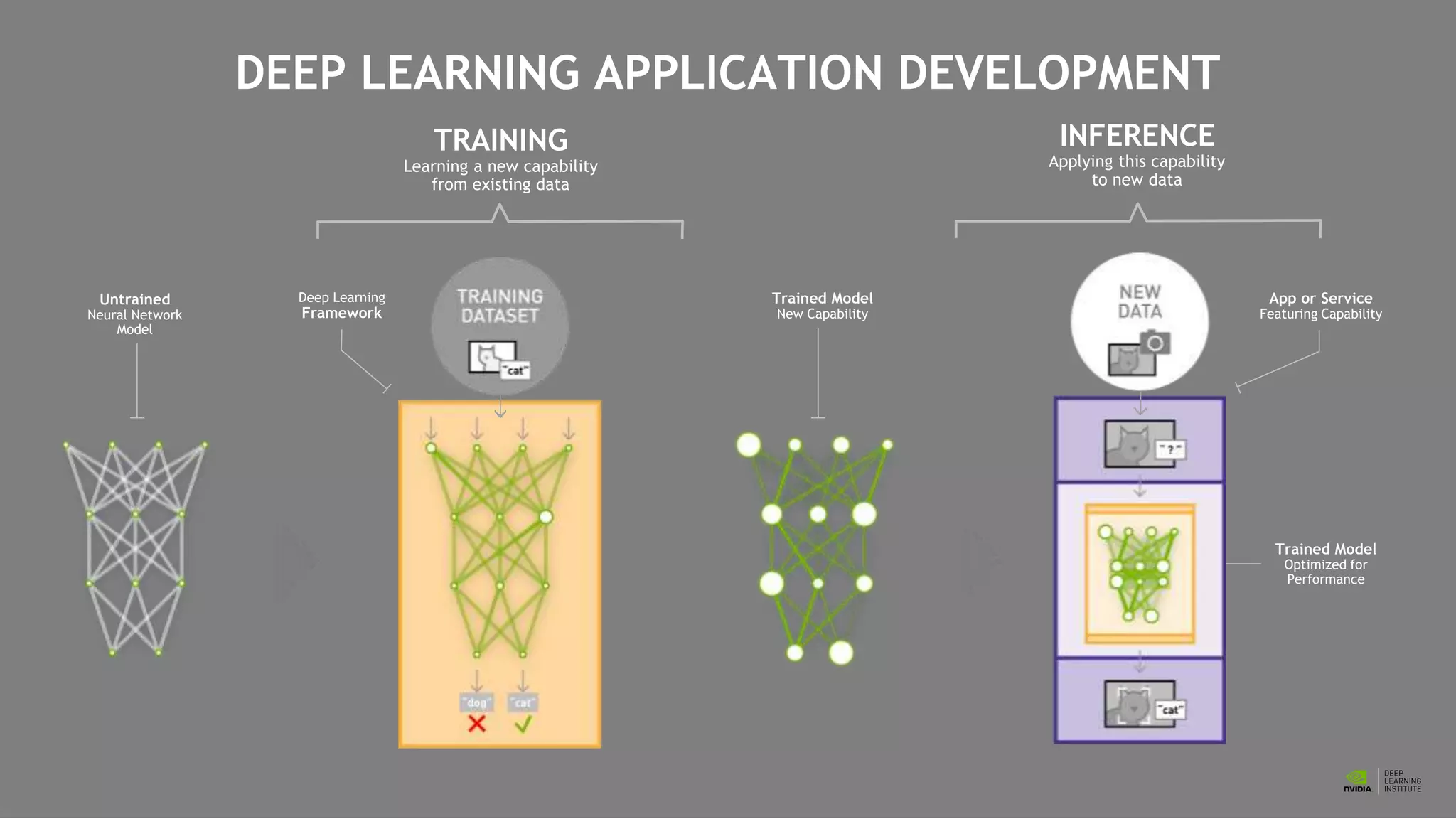 DEEP LEARNING APPLICATION DEVELOPMENT
Untrained
Neural Network
Model
Deep Learning
Framework
TRAINING
Learning a new capability
from existing data
Trained Model
New Capability
App or Service
Featuring Capability
INFERENCE
Applying this capability
to new data
Trained Model
Optimized for
Performance
 
