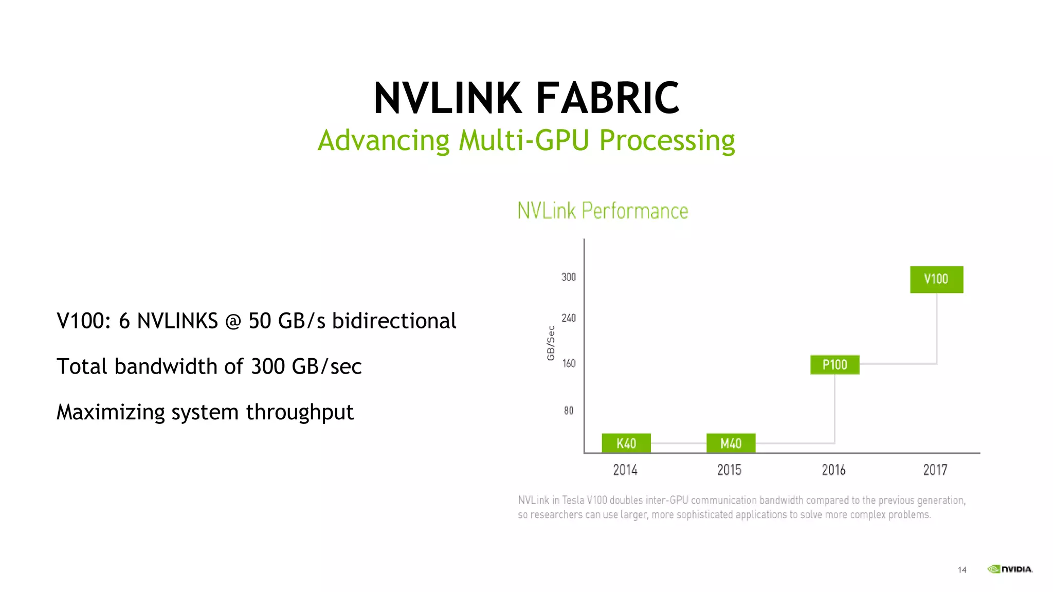 14
NVLINK FABRIC
V100: 6 NVLINKS @ 50 GB/s bidirectional
Total bandwidth of 300 GB/sec
Maximizing system throughput
Advancing Multi-GPU Processing
 