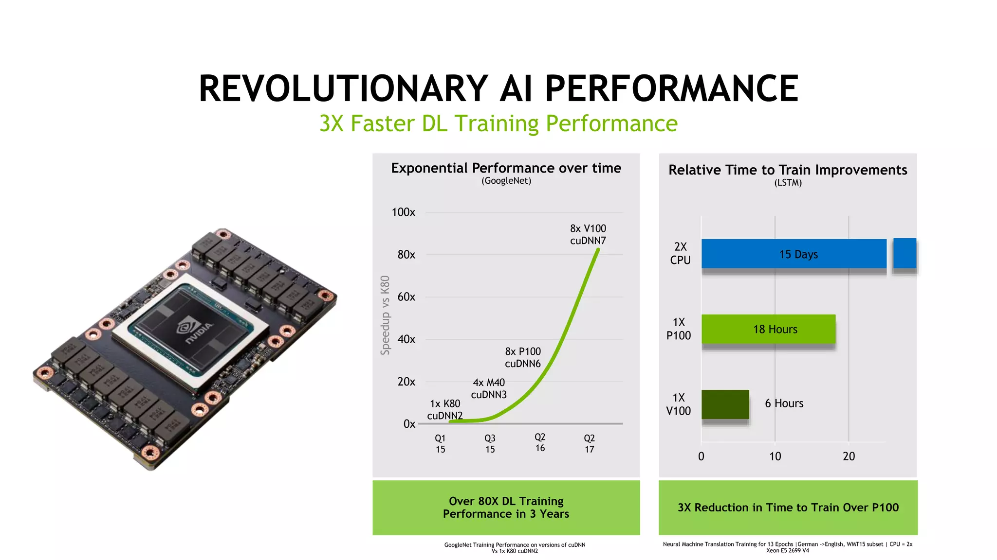 15
REVOLUTIONARY AI PERFORMANCE
3X Faster DL Training Performance
3X Reduction in Time to Train Over P100
0 10 20
1X
V100
1X
P100
2X
CPU
Relative Time to Train Improvements
(LSTM)
Neural Machine Translation Training for 13 Epochs |German ->English, WMT15 subset | CPU = 2x
Xeon E5 2699 V4
15 Days
18 Hours
6 Hours
Over 80X DL Training
Performance in 3 Years
1x K80
cuDNN2
4x M40
cuDNN3
8x P100
cuDNN6
8x V100
cuDNN7
0x
20x
40x
60x
80x
100x
Q1
15
Q3
15
Q2
17
Q2
16
Exponential Performance over time
(GoogleNet)
SpeedupvsK80
GoogleNet Training Performance on versions of cuDNN
Vs 1x K80 cuDNN2
 