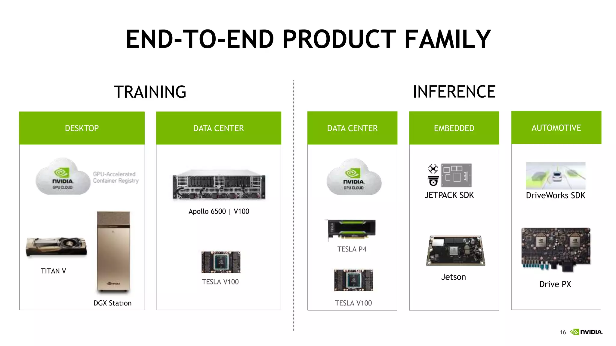 16
END-TO-END PRODUCT FAMILY
TRAINING INFERENCE
Jetson
Drive PX
Apollo 6500 | V100
DATA CENTER
TITAN V
TESLA V100
DESKTOP
DGX Station
DATA CENTER
TESLA V100
TESLA P4
EMBEDDED AUTOMOTIVE
DriveWorks SDKJETPACK SDK
 