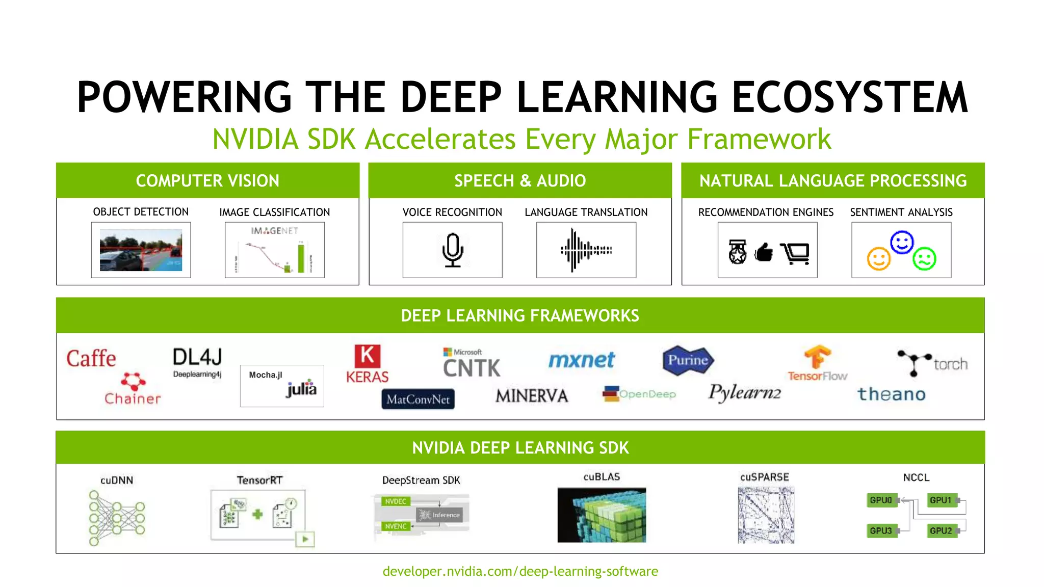 17
POWERING THE DEEP LEARNING ECOSYSTEM
NVIDIA SDK Accelerates Every Major Framework
COMPUTER VISION
OBJECT DETECTION IMAGE CLASSIFICATION
SPEECH & AUDIO
VOICE RECOGNITION LANGUAGE TRANSLATION
NATURAL LANGUAGE PROCESSING
RECOMMENDATION ENGINES SENTIMENT ANALYSIS
DEEP LEARNING FRAMEWORKS
Mocha.jl
NVIDIA DEEP LEARNING SDK
developer.nvidia.com/deep-learning-software
 