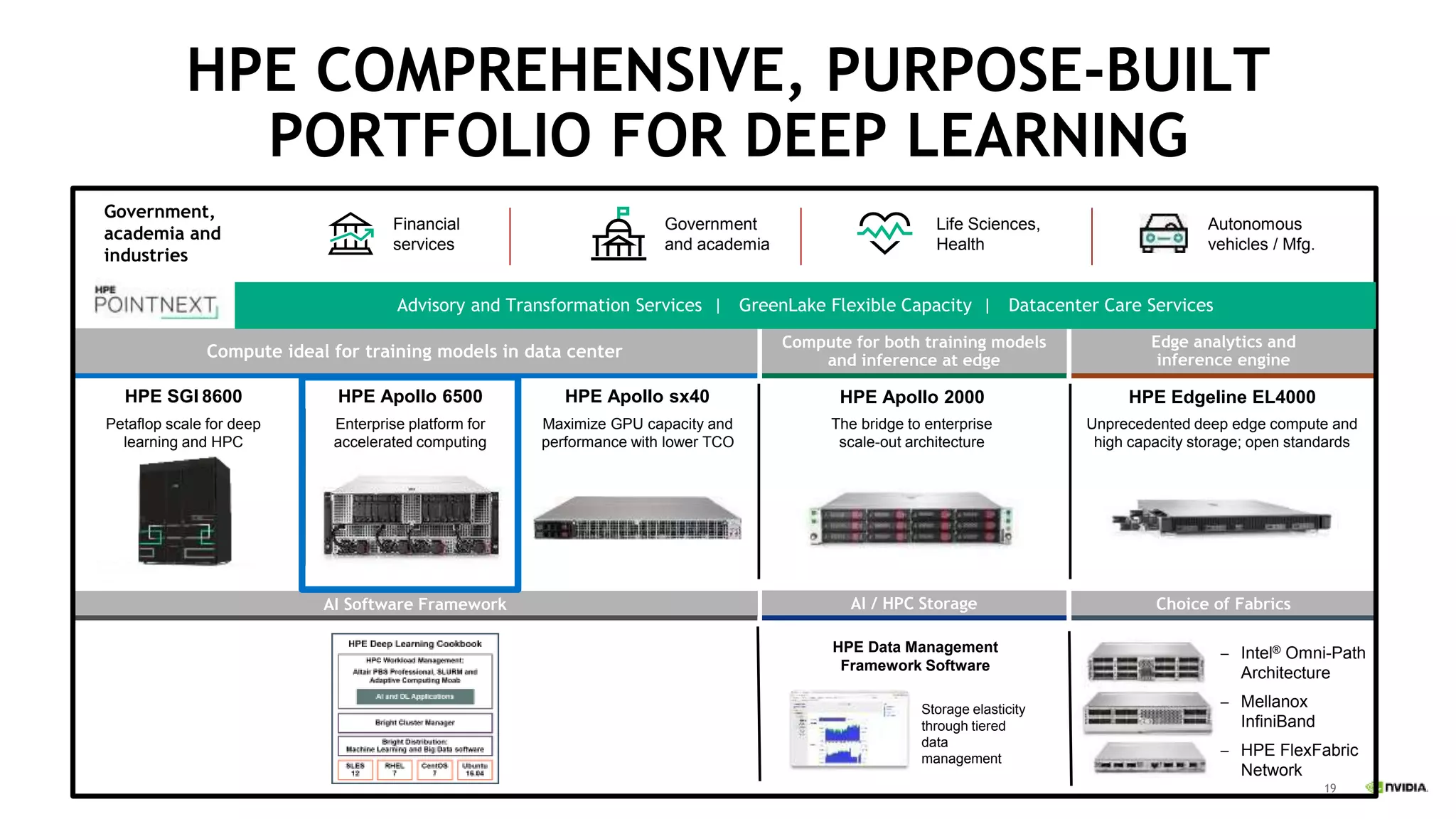 19
HPE COMPREHENSIVE, PURPOSE-BUILT
PORTFOLIO FOR DEEP LEARNING
Compute ideal for training models in data center
Edge analytics and
inference engine
Compute for both training models
and inference at edge
HPE Apollo 6500
AI / HPC Storage Choice of Fabrics
HPE SGI 8600
Government,
academia and
industries
Financial
services
Life Sciences,
Health
Government
and academia
Autonomous
vehicles / Mfg.
AI Software Framework
– Intel® Omni-Path
Architecture
– Mellanox
InfiniBand
– HPE FlexFabric
Network
Petaflop scale for deep
learning and HPC
Enterprise platform for
accelerated computing
HPE Apollo 2000
The bridge to enterprise
scale-out architecture
HPE Edgeline EL4000
Unprecedented deep edge compute and
high capacity storage; open standards
HPE Apollo sx40
Maximize GPU capacity and
performance with lower TCO
Advisory and Transformation Services | GreenLake Flexible Capacity | Datacenter Care Services
HPE Data Management
Framework Software
Storage elasticity
through tiered
data
management
 