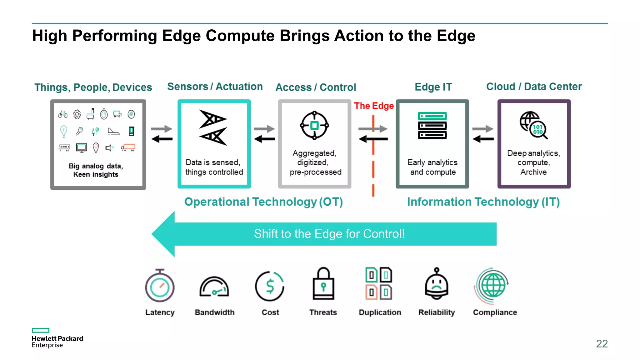 High Performing Edge Compute Brings Action to the Edge
22
Shift to the Edge for Control!
 