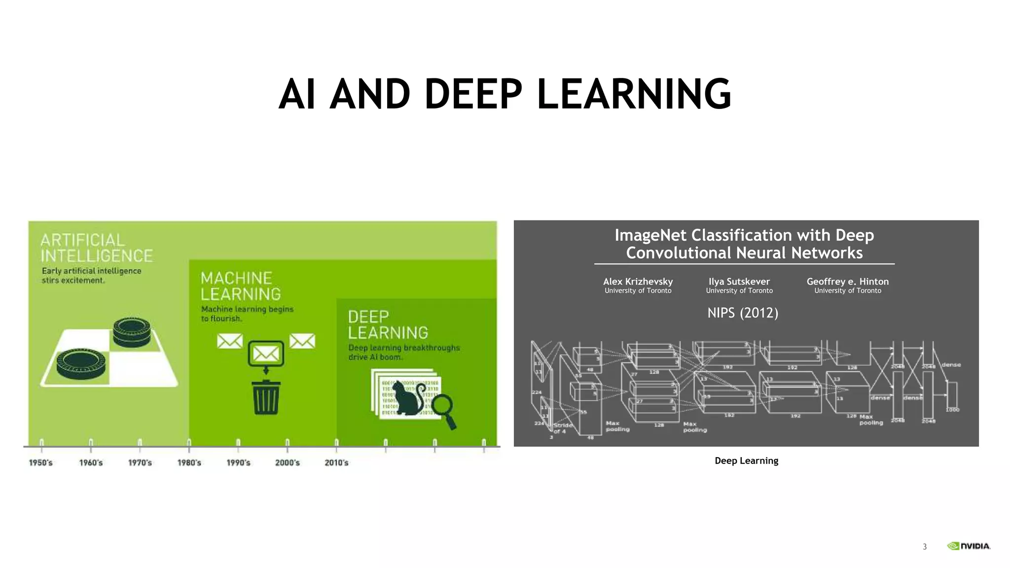 3
AI AND DEEP LEARNING
NIPS (2012)
ImageNet Classification with Deep
Convolutional Neural Networks
Alex Krizhevsky
University of Toronto
Ilya Sutskever
University of Toronto
Geoffrey e. Hinton
University of Toronto
Deep Learning
 
