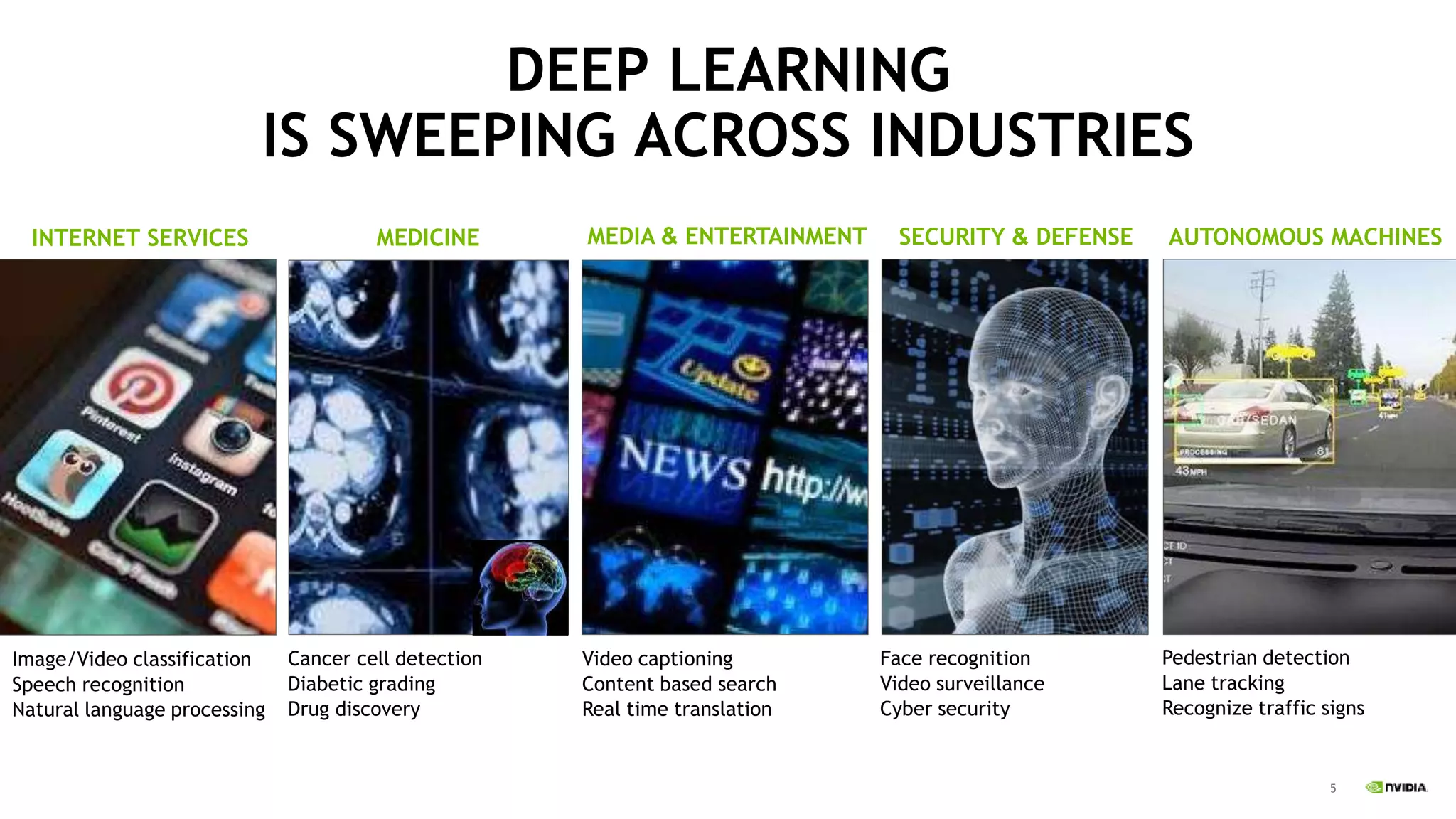 5
DEEP LEARNING
IS SWEEPING ACROSS INDUSTRIES
INTERNET SERVICES
MEDICINE MEDIA & ENTERTAINMENT SECURITY & DEFENSE AUTONOMOUS MACHINES
Cancer cell detection
Diabetic grading
Drug discovery
Pedestrian detection
Lane tracking
Recognize traffic signs
Face recognition
Video surveillance
Cyber security
Video captioning
Content based search
Real time translation
Image/Video classification
Speech recognition
Natural language processing
INTERNET SERVICES
 