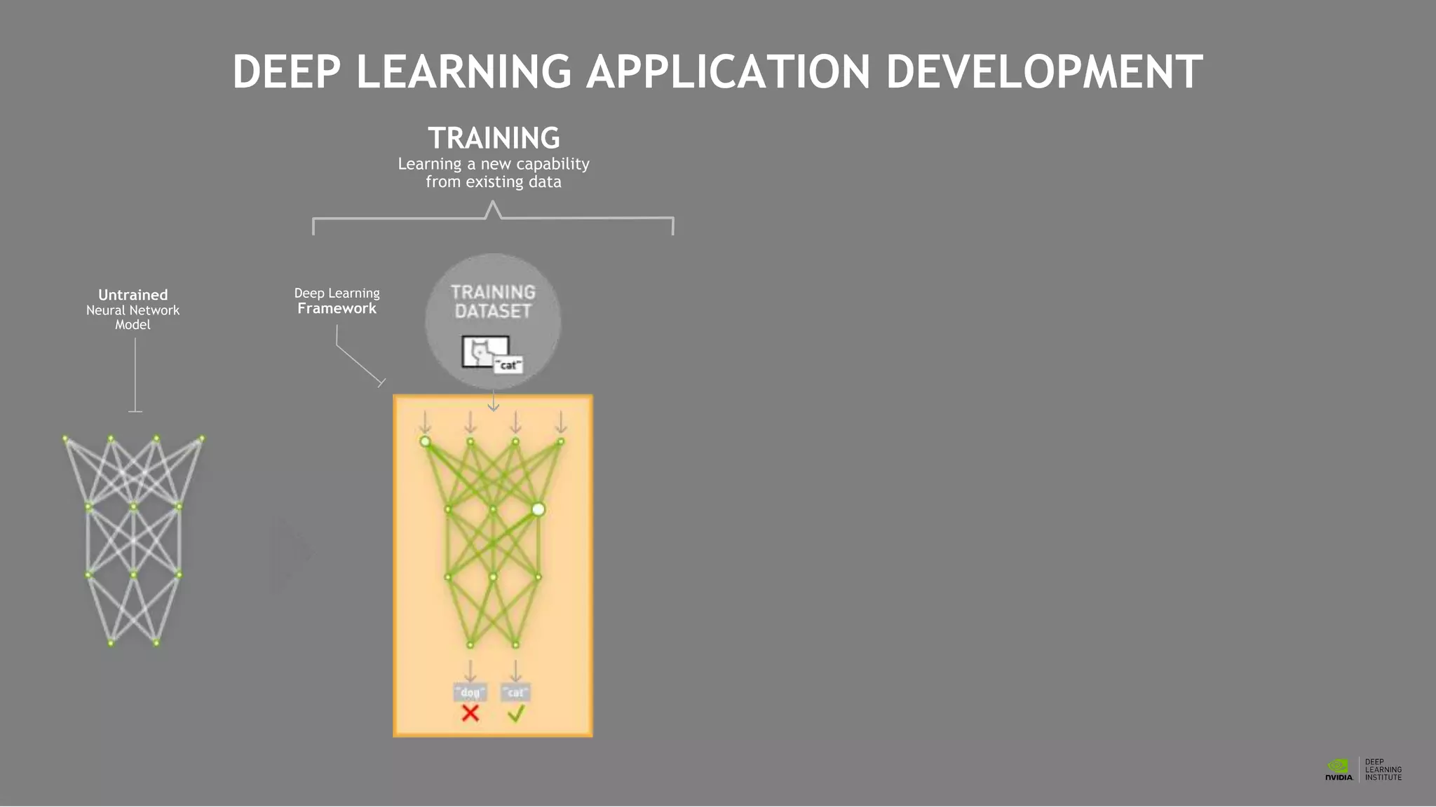 DEEP LEARNING APPLICATION DEVELOPMENT
Untrained
Neural Network
Model
Deep Learning
Framework
TRAINING
Learning a new capability
from existing data
 