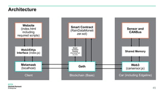 Architecture
45
Client Blockchain (Baas) Car (including Edgeline)
Web3/Ethjs
Interface (index.js)
Website
(index.html
including
required scripts)
Metamask
(localhost)
Geth
Smart
Contract
Factory
(RaindataFact
ory.sol)
Smart Contract
(RainDataMoneti
zer.sol)
Sensor and
CANBus
Shared Memory
Web3
(carsensor.js)
 
