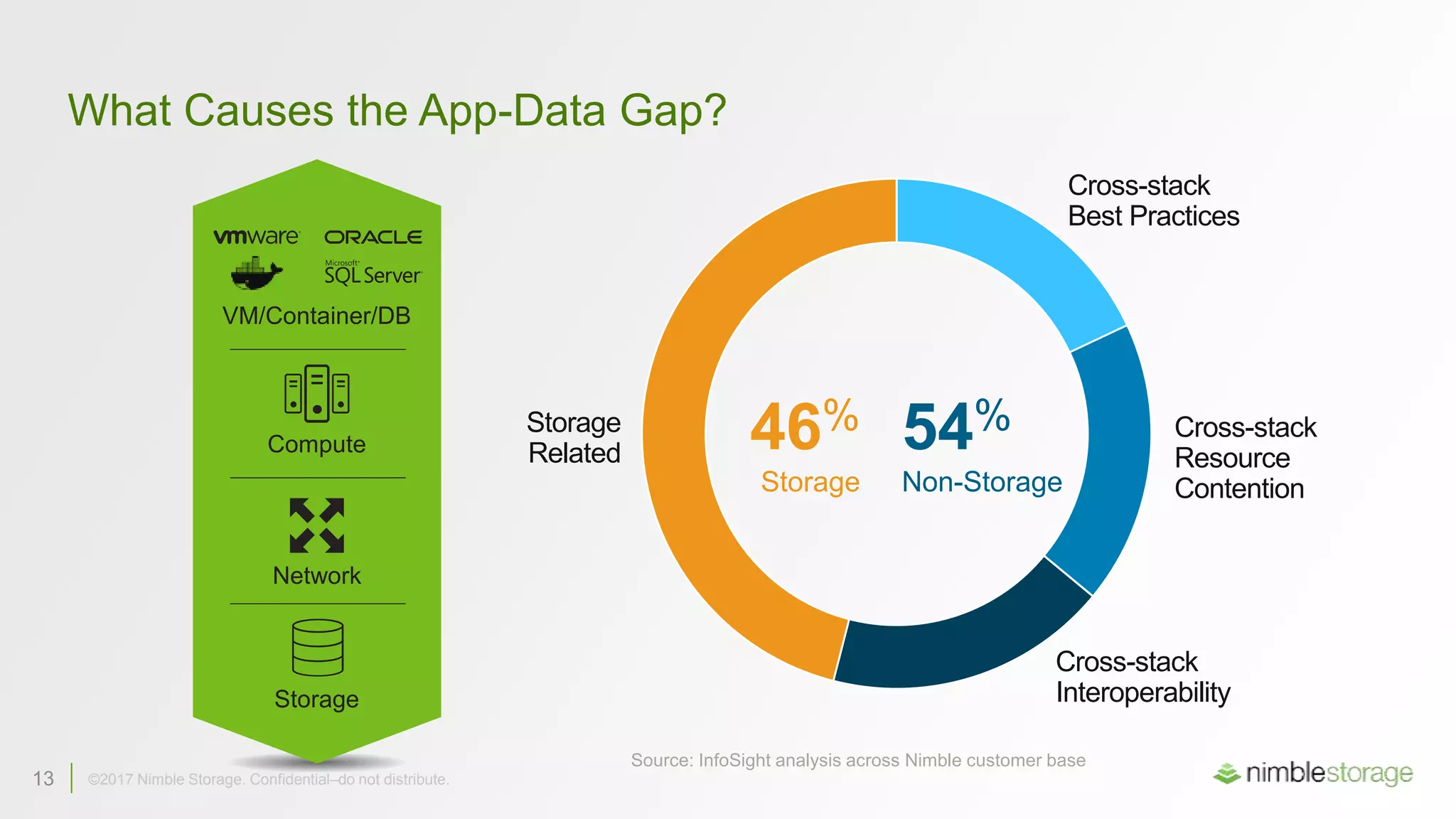 13 ©2017 Nimble Storage. Confidential–do not distribute.13 ©2017 Nimble Storage. Confidential–do not distribute.
What Causes the App-Data Gap?
Source: InfoSight analysis across Nimble customer base
Cross-stack
Best Practices
54%
Non-Storage
46%
Storage
Cross-stack
Resource
Contention
Cross-stack
Interoperability
Storage
Related
Storage
Network
Compute
VM/Container/DB
 