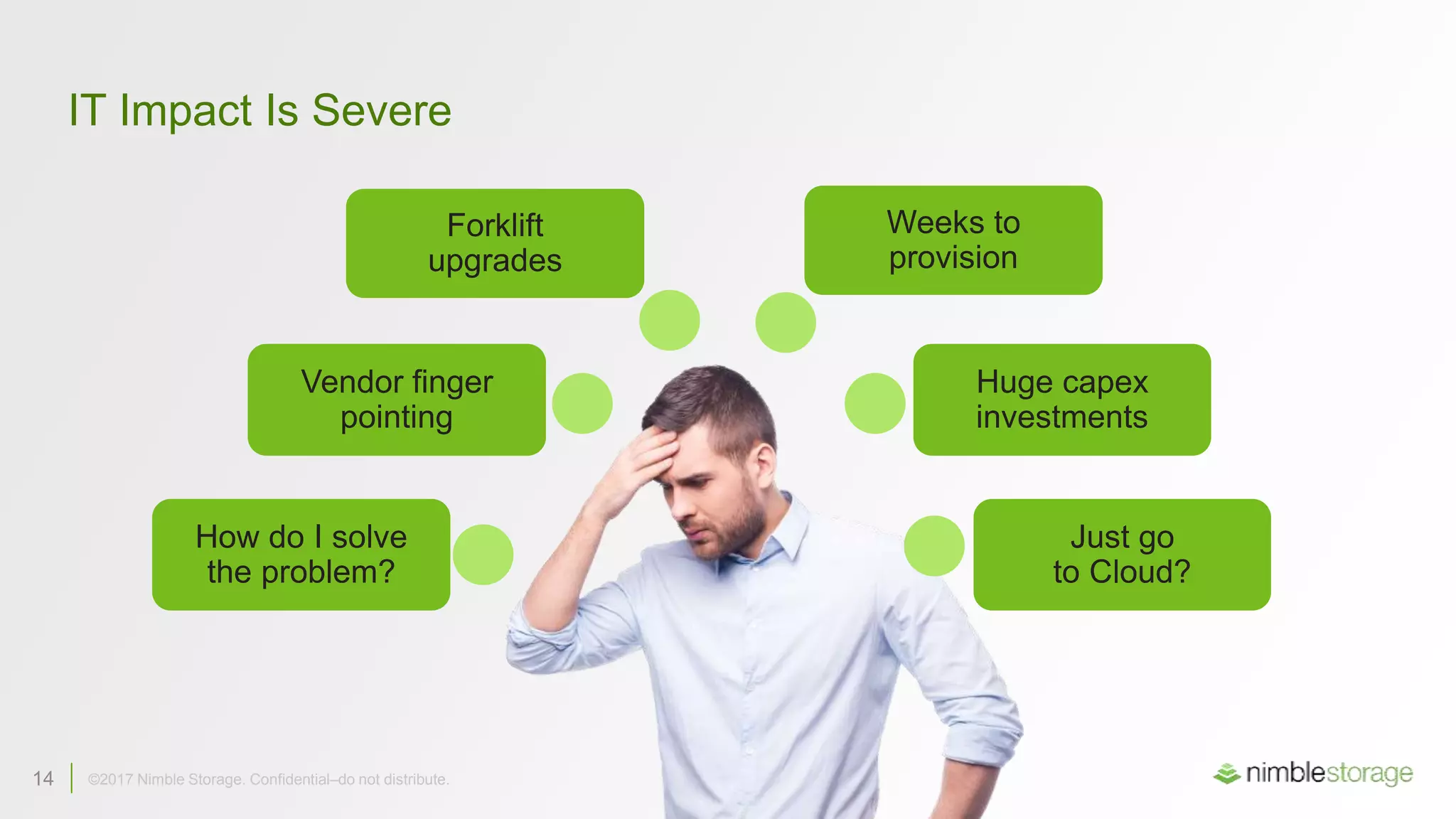 14 ©2017 Nimble Storage. Confidential–do not distribute.14 ©2017 Nimble Storage. Confidential–do not distribute.
IT Impact Is Severe
Huge capex
investments
Just go
to Cloud?
How do I solve
the problem?
Vendor finger
pointing
Weeks to
provision
Forklift
upgrades
 